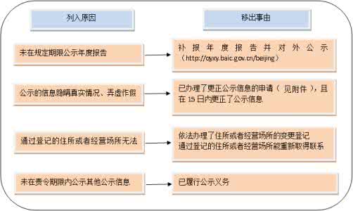 企業(yè)被列入經營異常名單怎么辦？