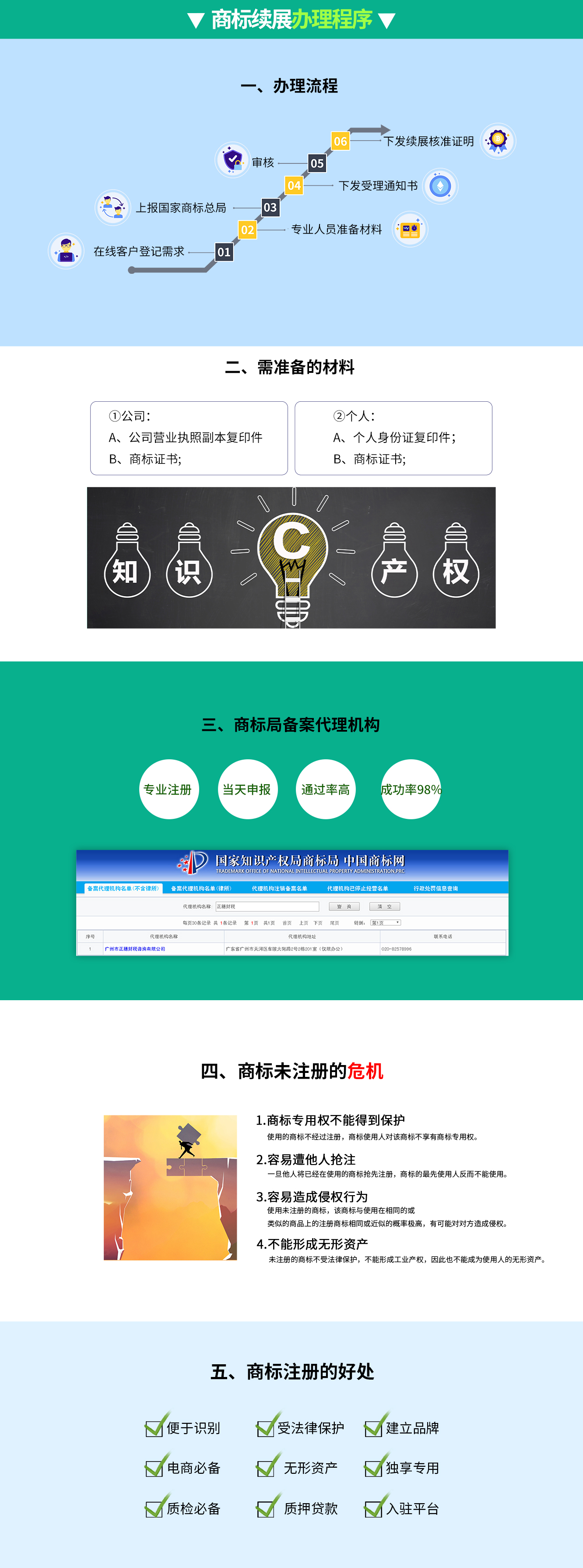 商標續(xù)展