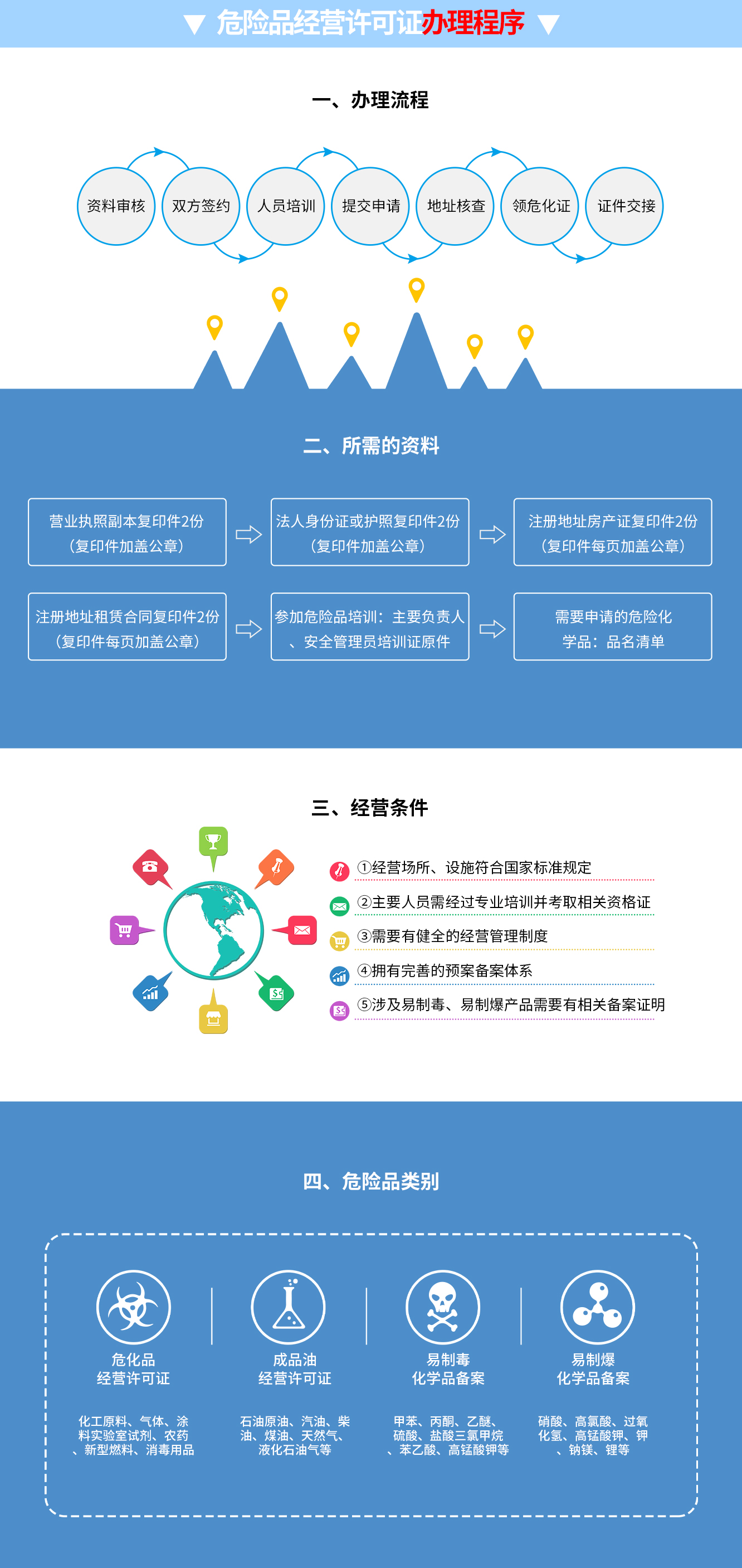 危險(xiǎn)品經(jīng)營(yíng)許可證